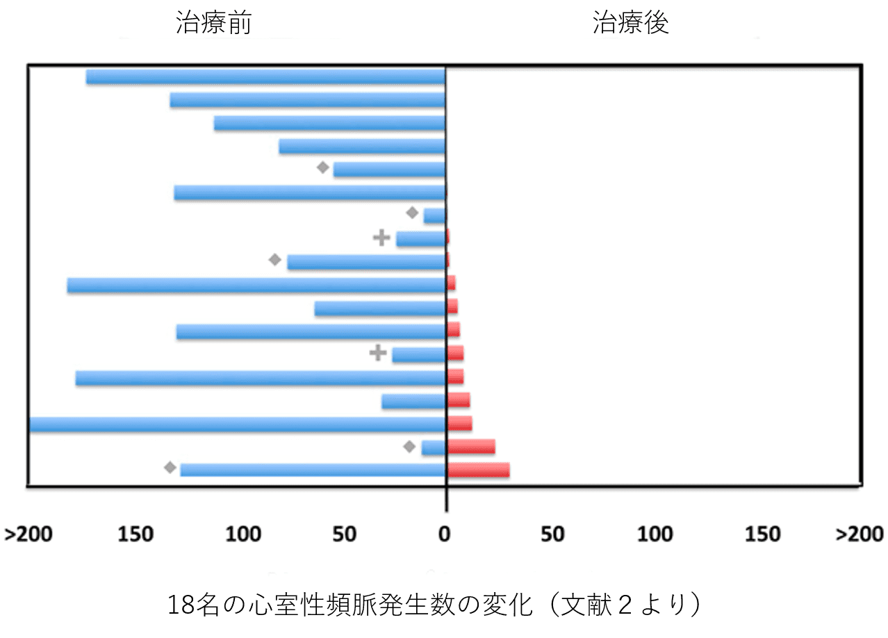 心室頻脈発生数の変化