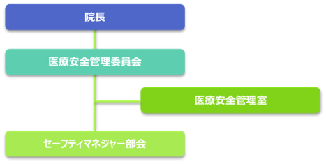 医療安全組織図