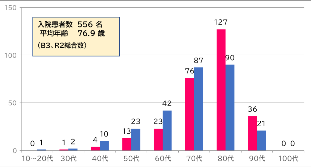 2020年度回復期リハ入院患者数