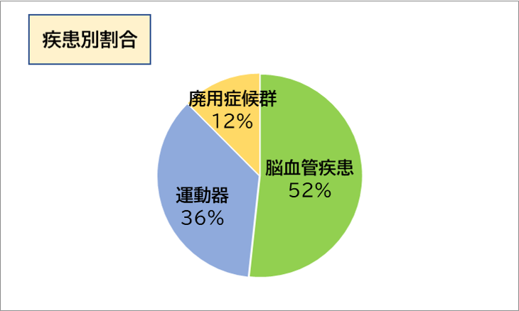 2020年度回復期リハ在宅復帰率