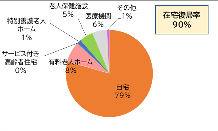 2020年度回復期リハ疾患別割合