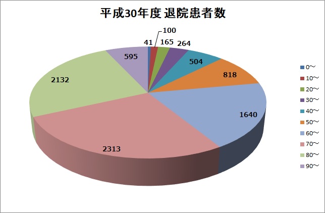 平成30年度年齢階級別退院患者数