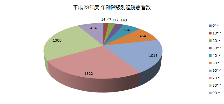 平成28年度年齢階級別退院患者数