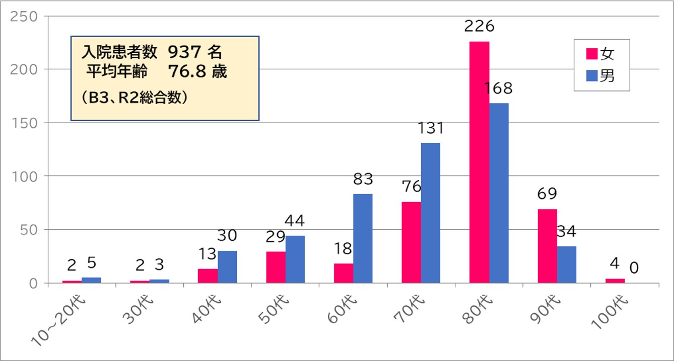 2021年度回復期リハ入院患者数