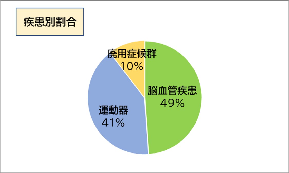 2021年度回復期リハ在宅復帰率