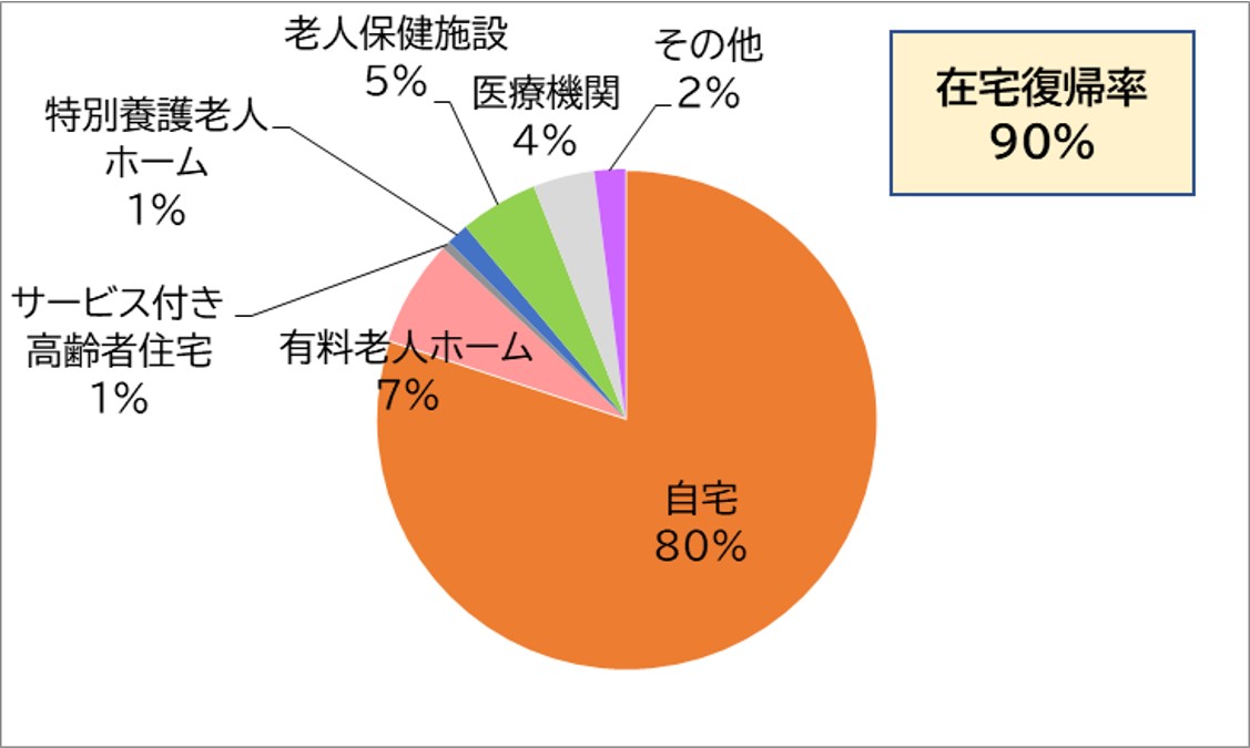 2021年度回復期リハ疾患別割合