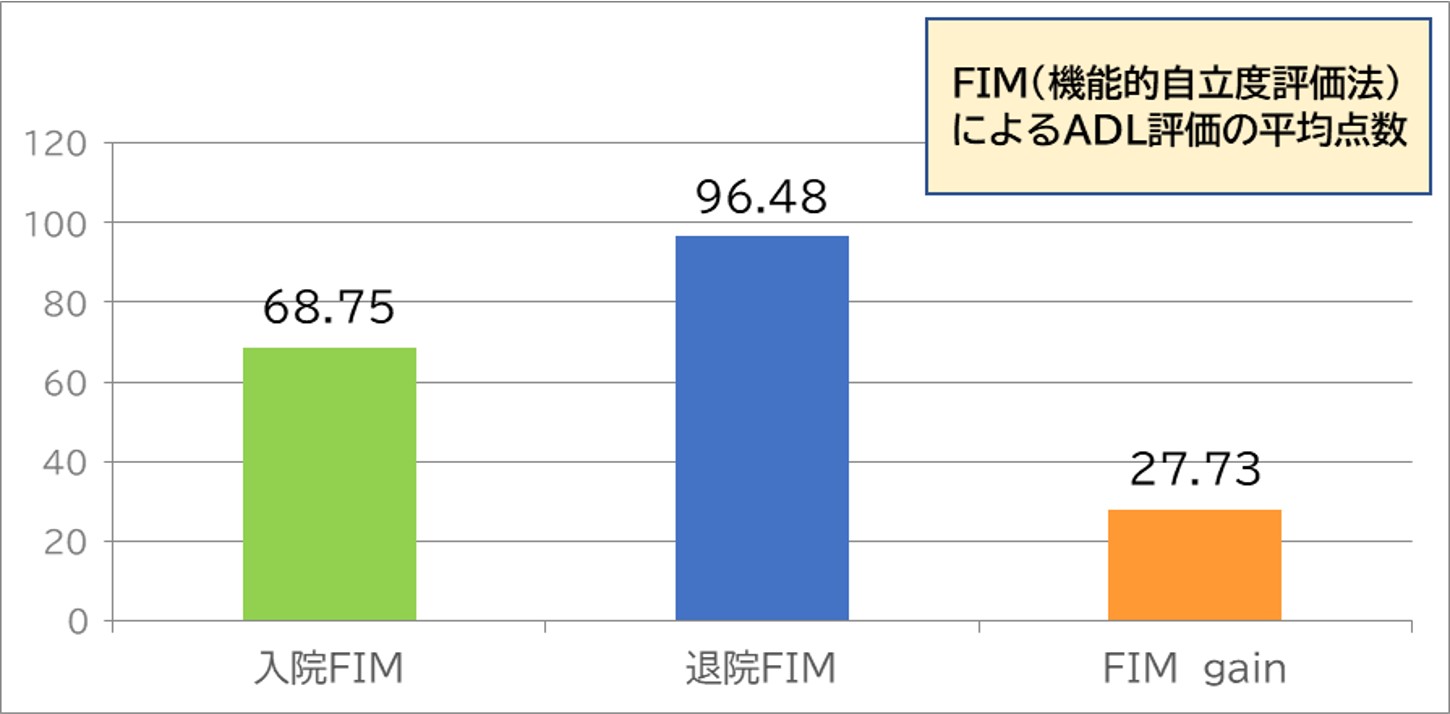 2021年度回復期リハFIM