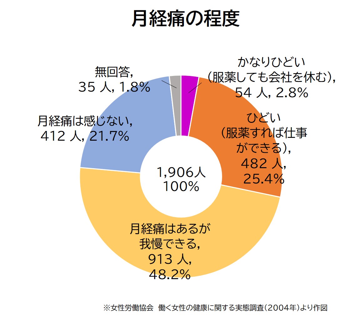 月経痛の程度円グラフ