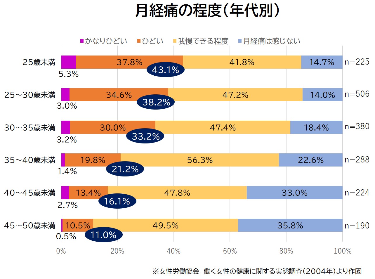 月経痛の程度年代別グラフ