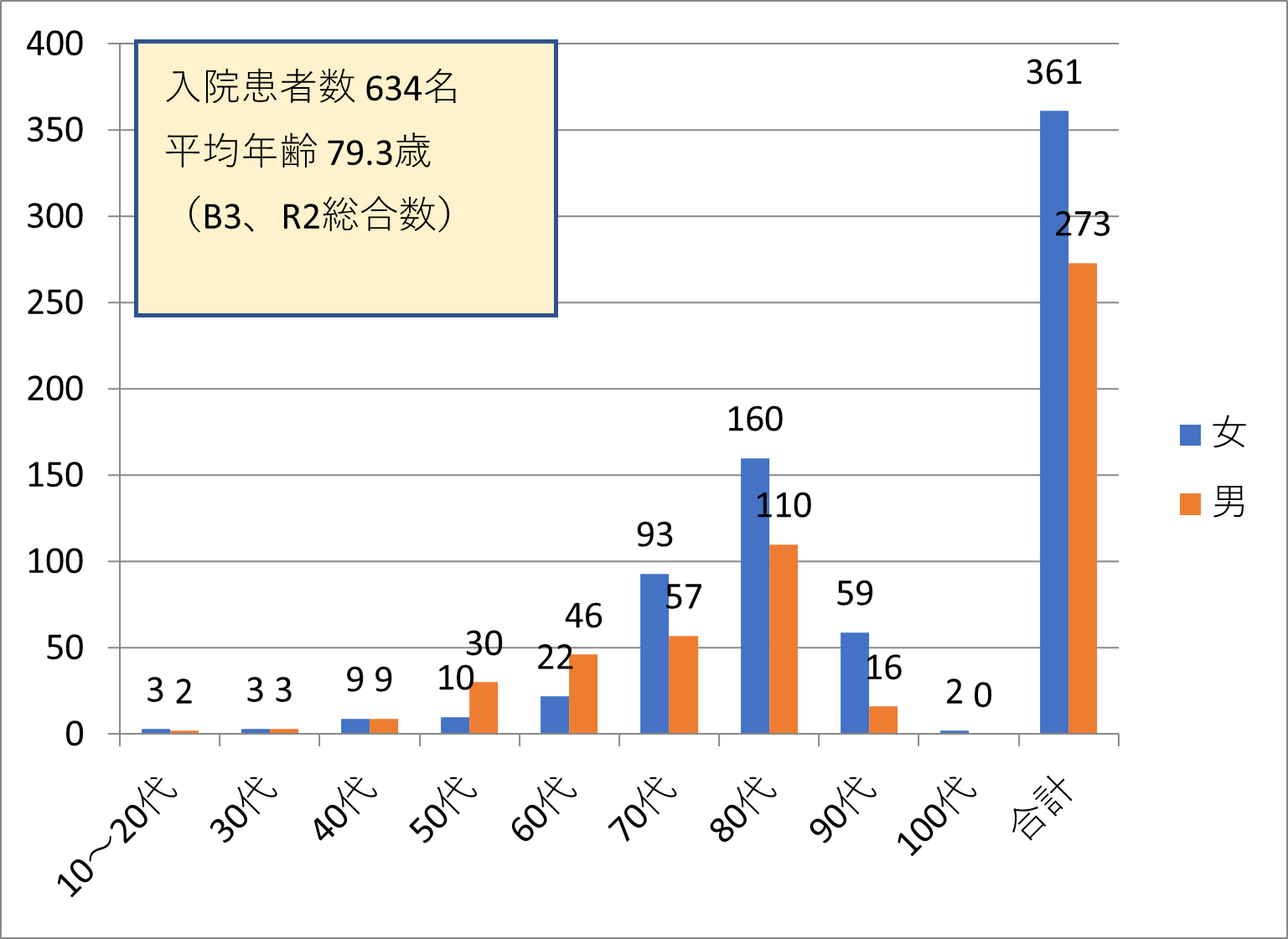 2022年度回復期リハ入院患者数