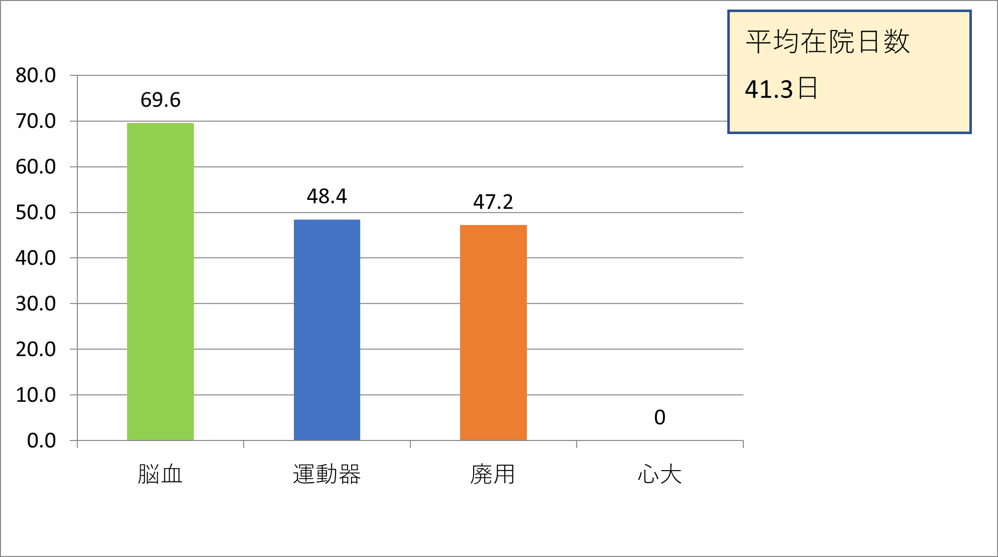 2022年度回復期リハ平均在院日数