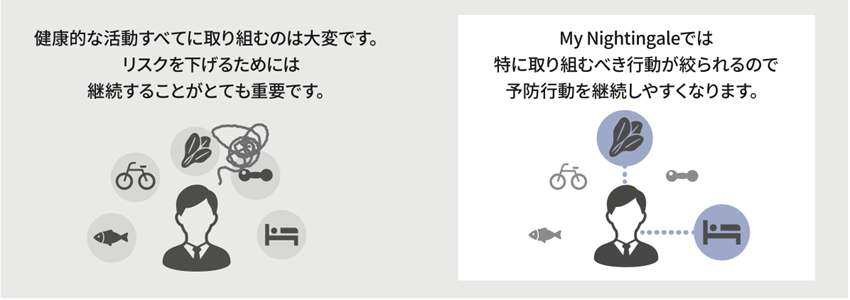 生活習慣病リスクを下げるために特に取り組むべき行動