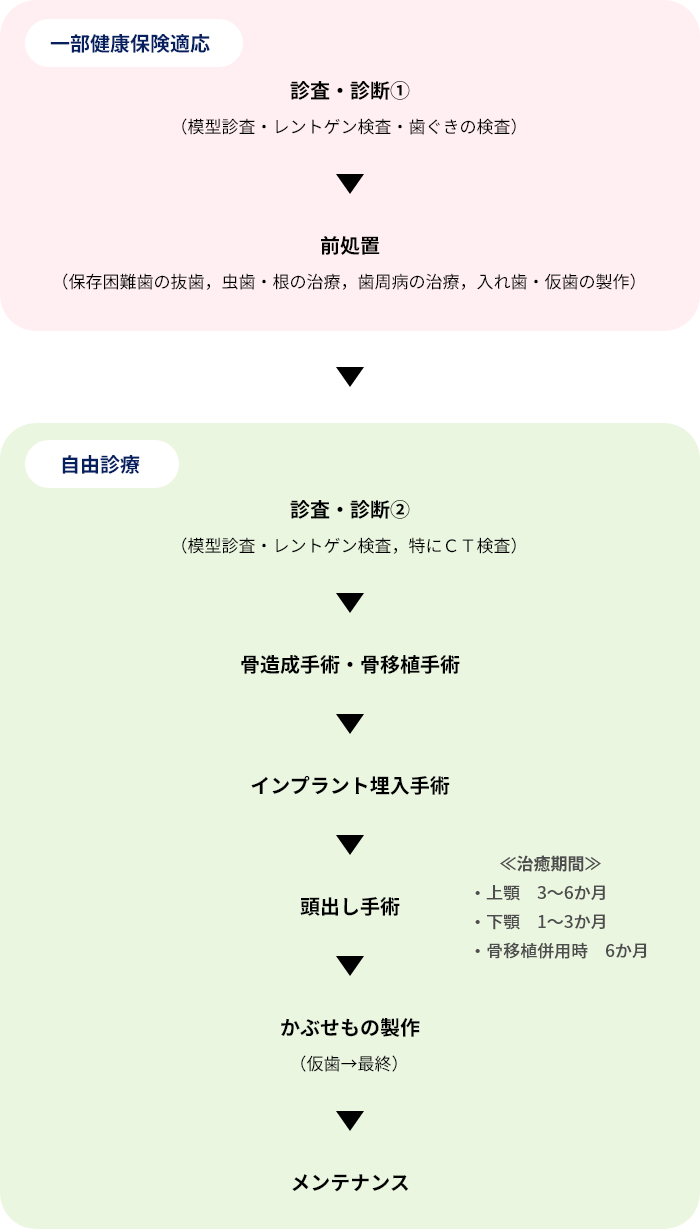 インプラント治療の流れ