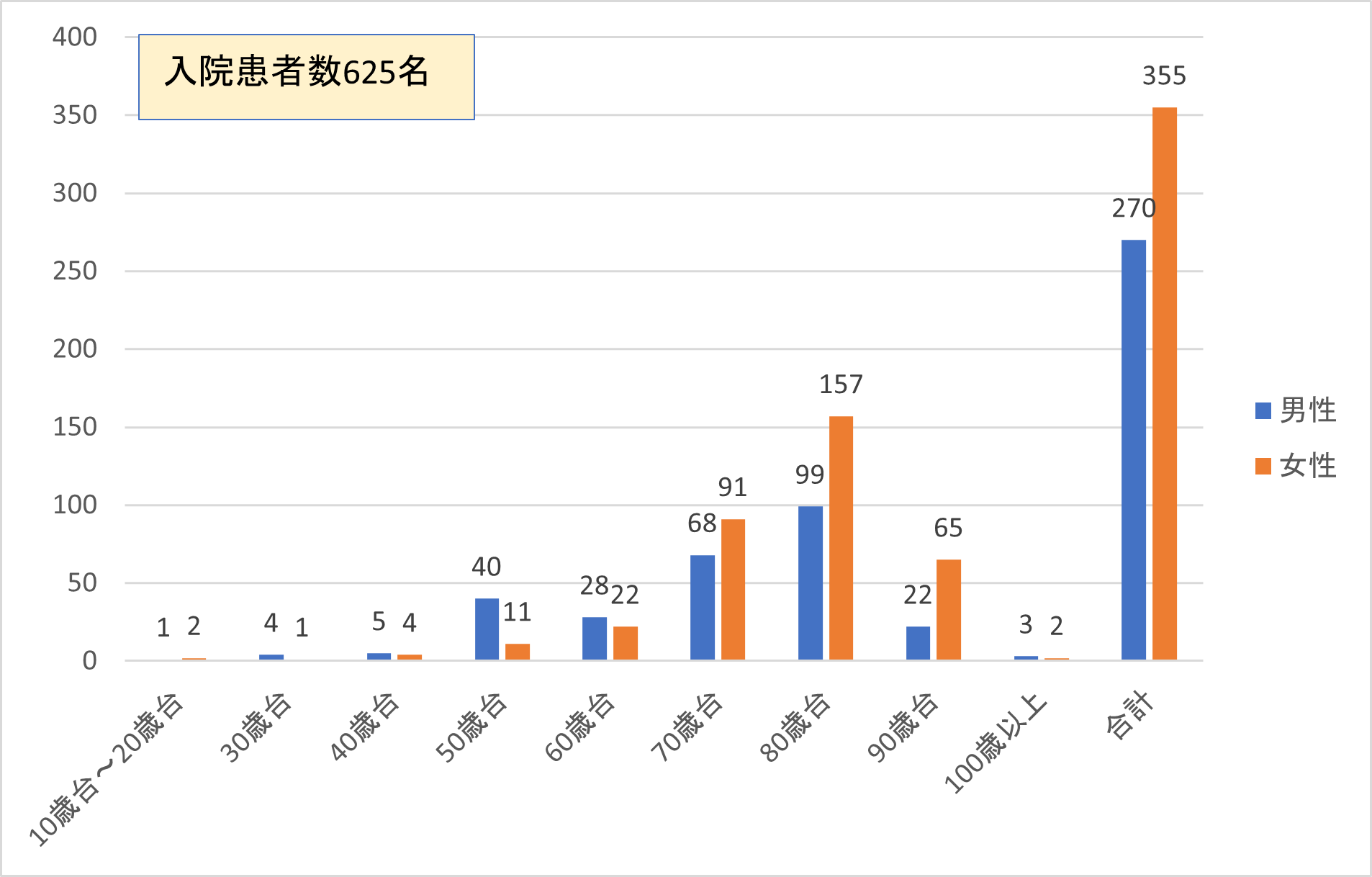 2022年度回復期リハ入院患者数