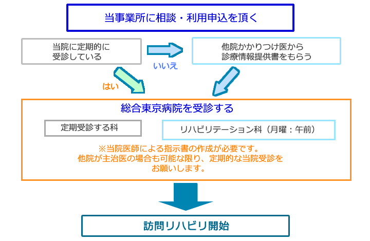 訪問リハビリテーションを受けるまでの流れ