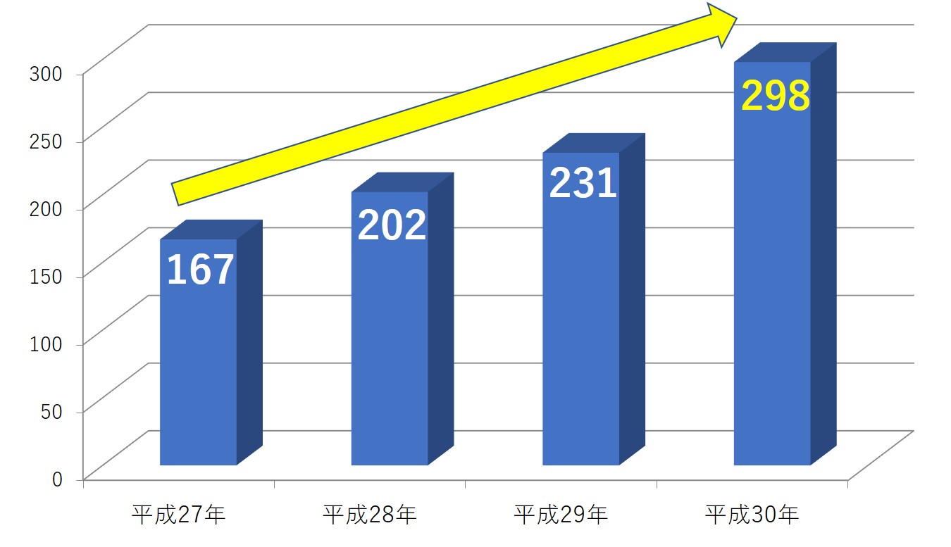 消化器外科手術件数推移