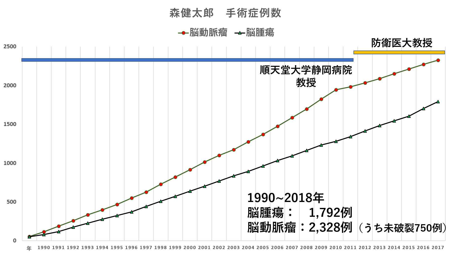 森健太郎医師の手術症例数グラフ