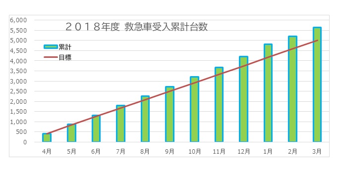 2018年度救急搬送台数グラフ