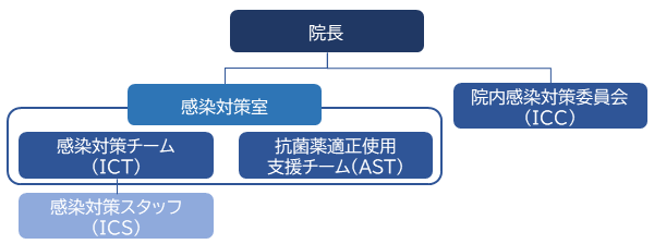 院内感染対策組織図