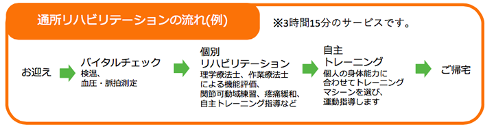 通所リハビリテーションの流れ