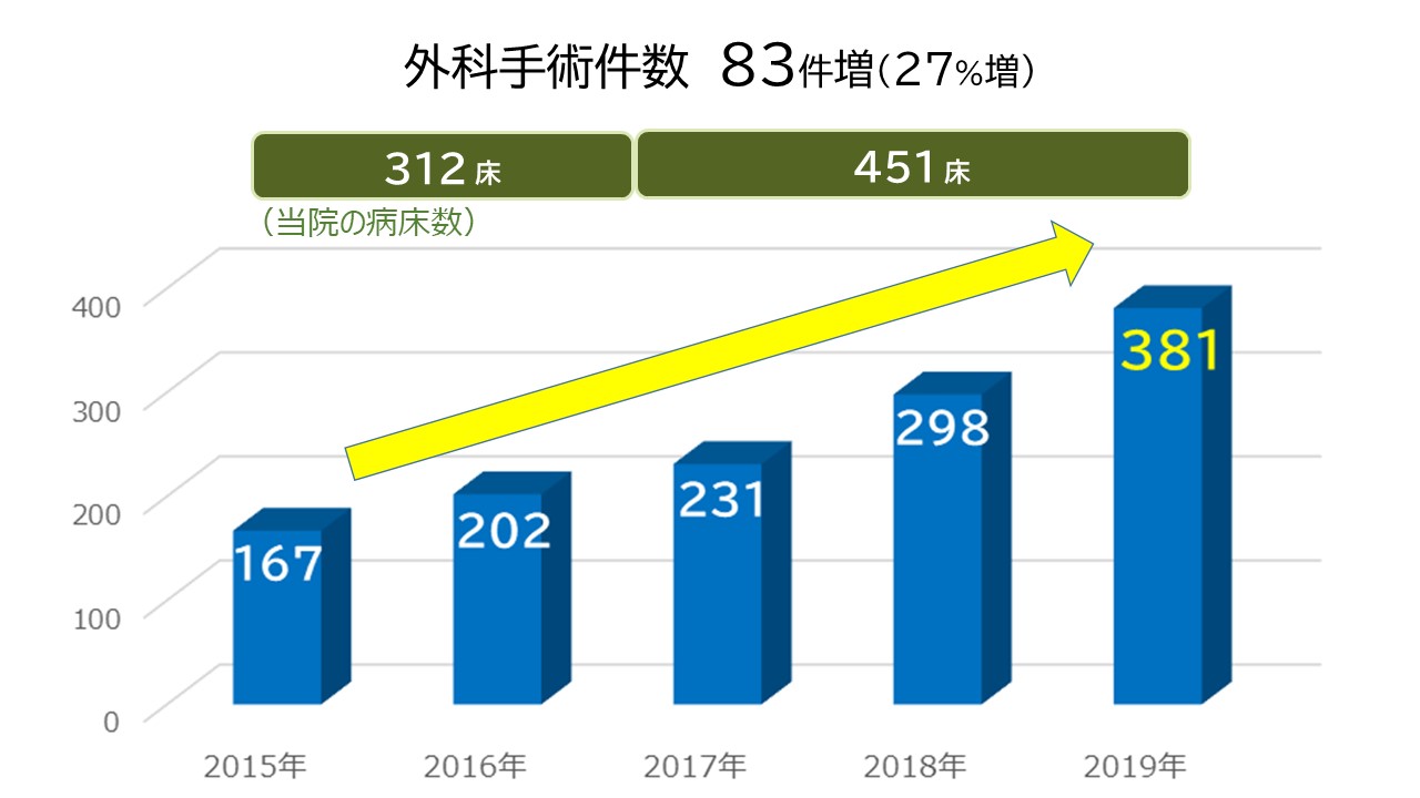 外科手術件数2019