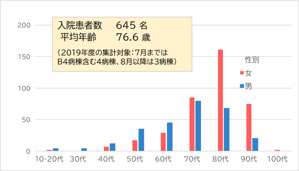 2019年度回復期リハ入院患者数