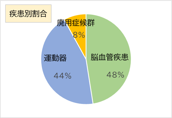 2019年度回復期リハ疾患別割合