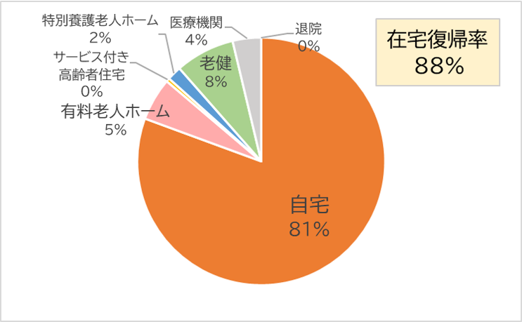 2019年度回復期リハ在宅復帰率