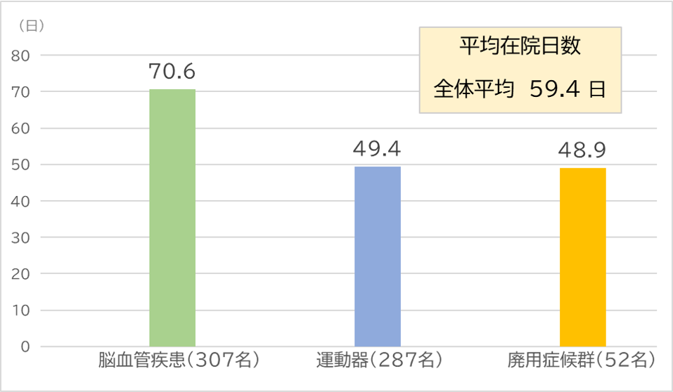 2019年度回復期リハ平均在院日数