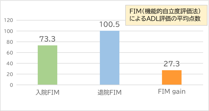 2019年度回復期リハFIM