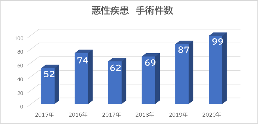 2020年までの外科悪性疾患手術件数推移