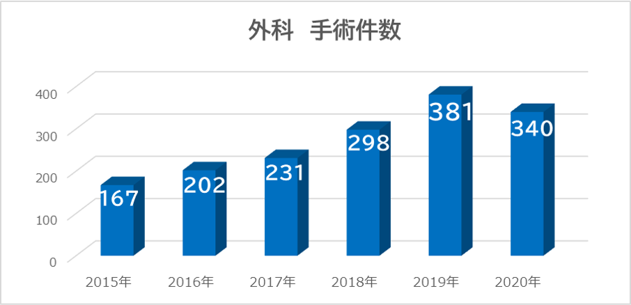 2020年までの外科手術件数推移