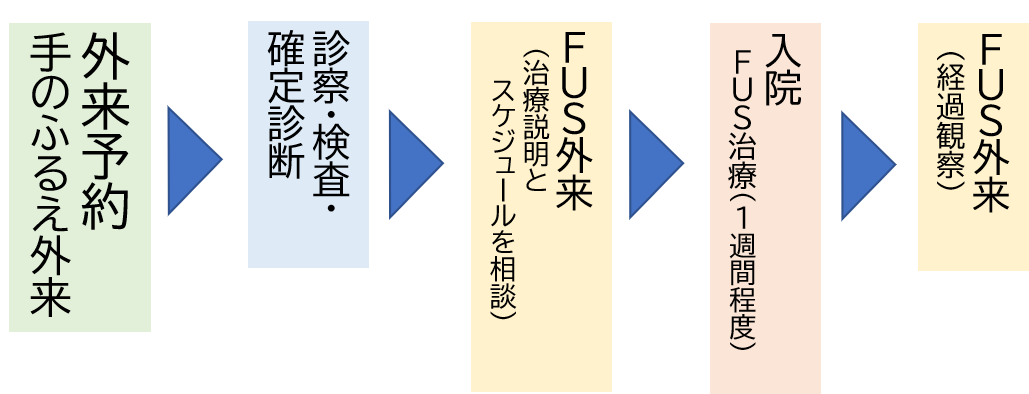 FUS治療の流れ