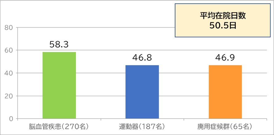 2020年度回復期リハ平均在院日数