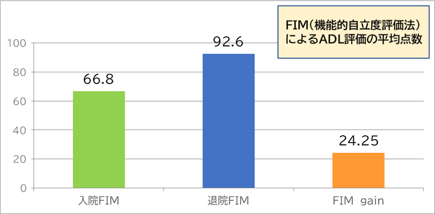 2020年度回復期リハFIM