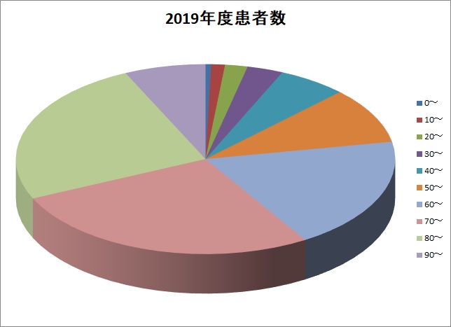 令和元年度年齢階級別退院患者数