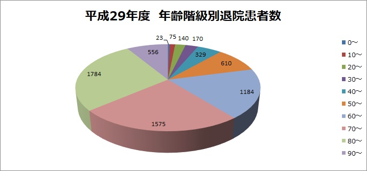 平成29年度年齢階級別退院患者数