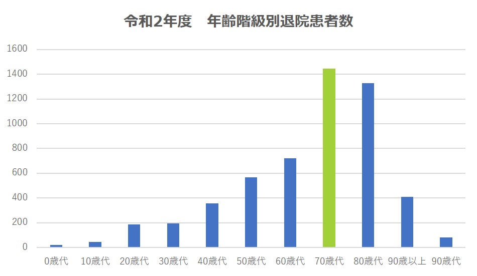 令和2年度年齢階級別退院患者数