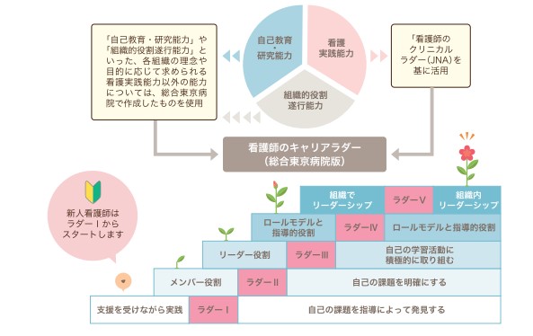 総合東京病院版キャリアラダー