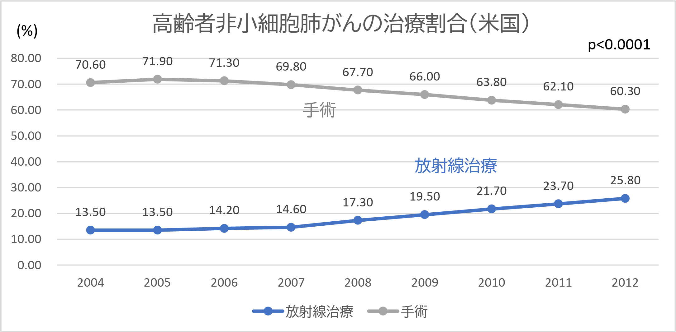 高齢者非小細胞肺がんの治療割合（米国）