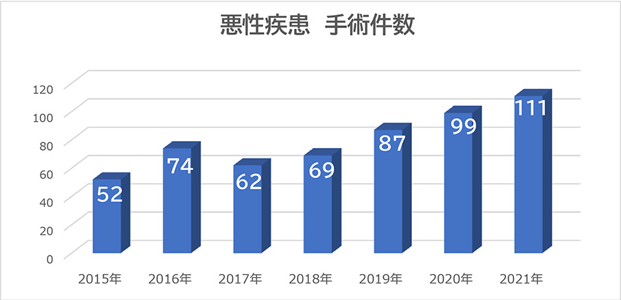 2021年までの外科悪性疾患手術件数推移