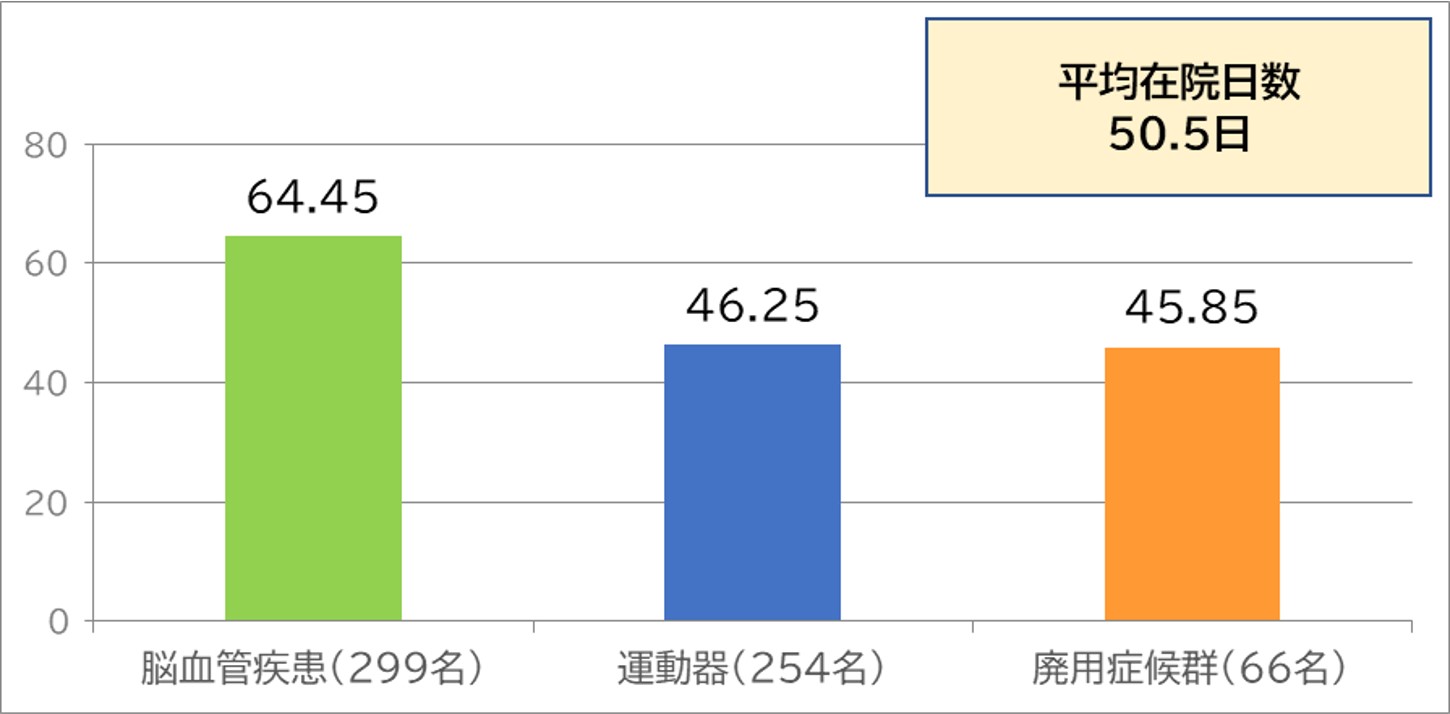 2021年度回復期リハ平均在院日数