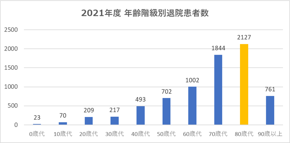 令和3年度年齢階級別退院患者数