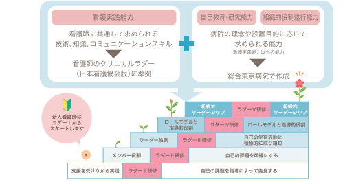 総合東京病院版キャリアラダー