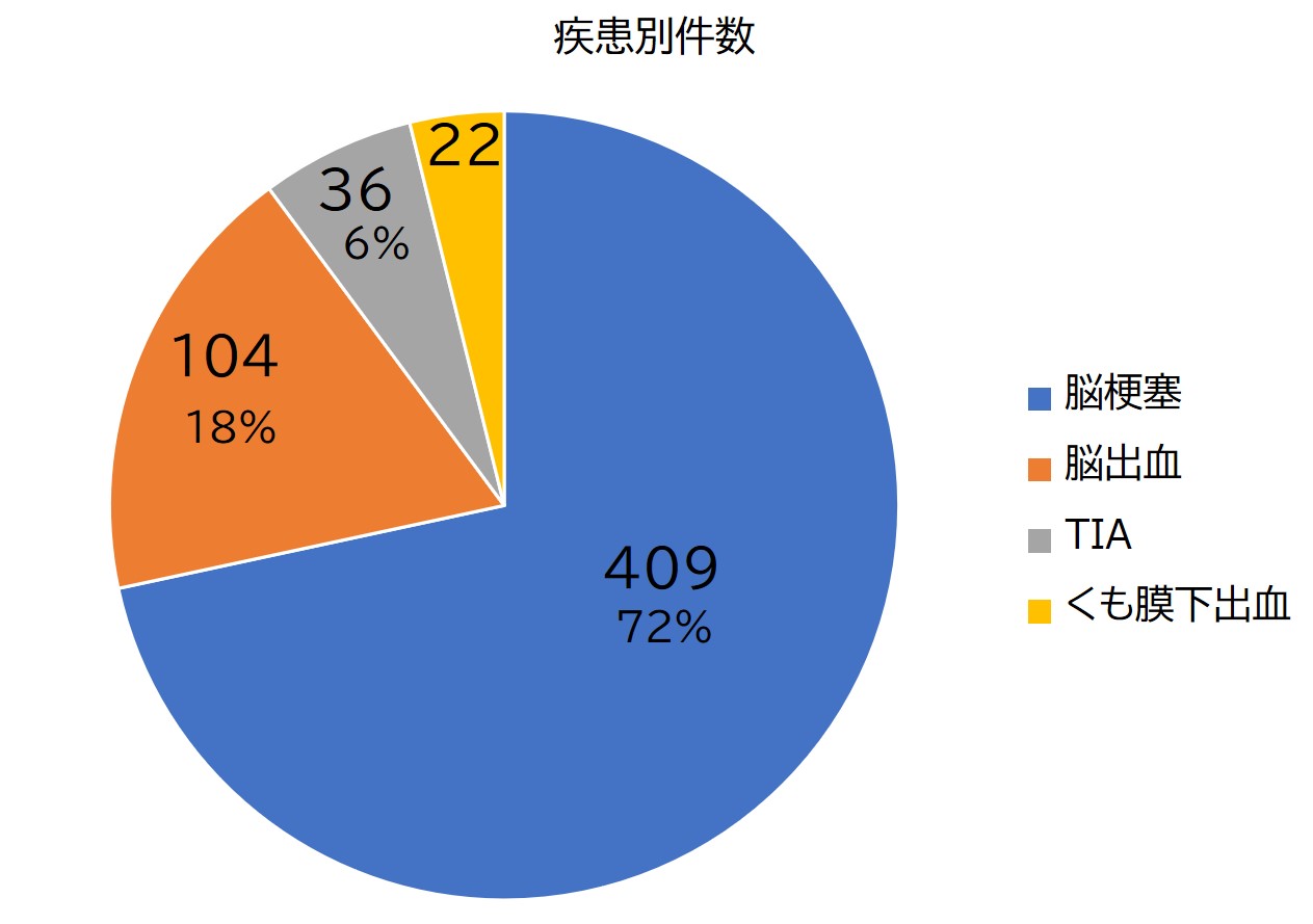 総合東京病院の脳卒中治療実績2021年度