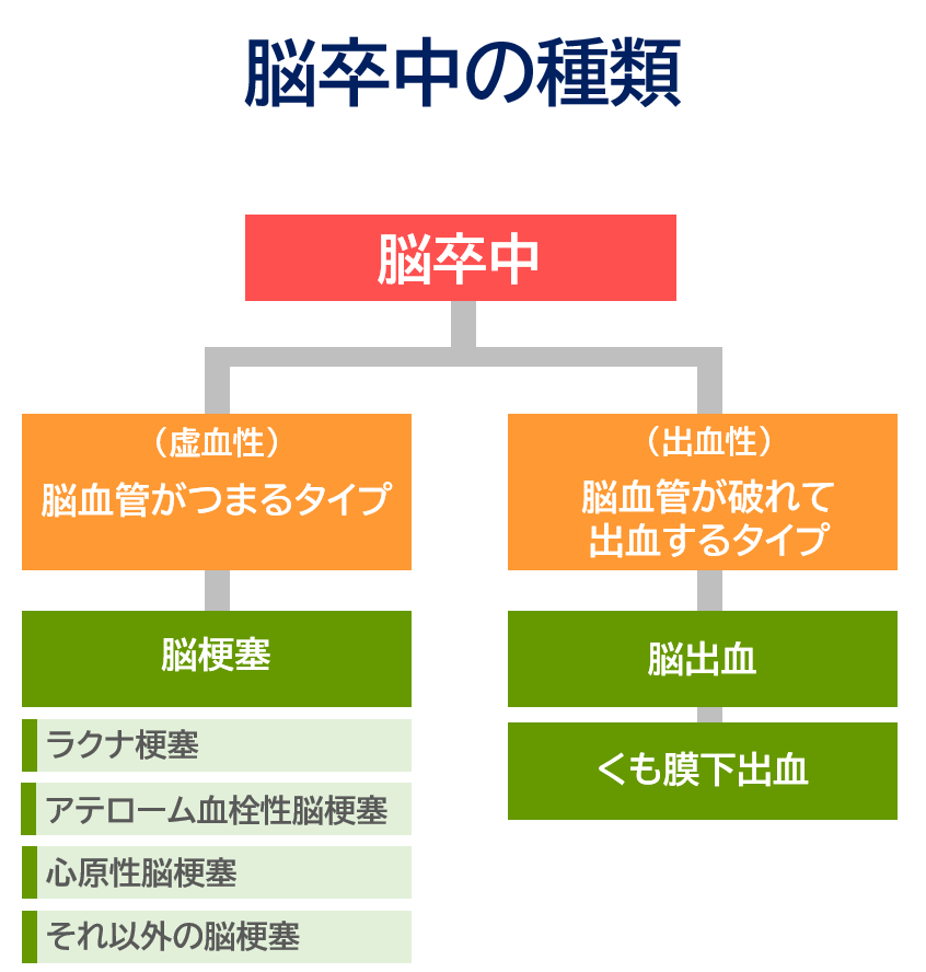 脳卒中の種類