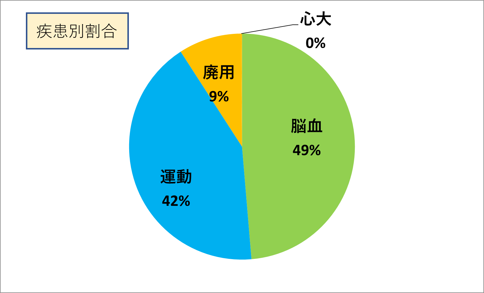 2022年度回復期リハ在宅復帰率