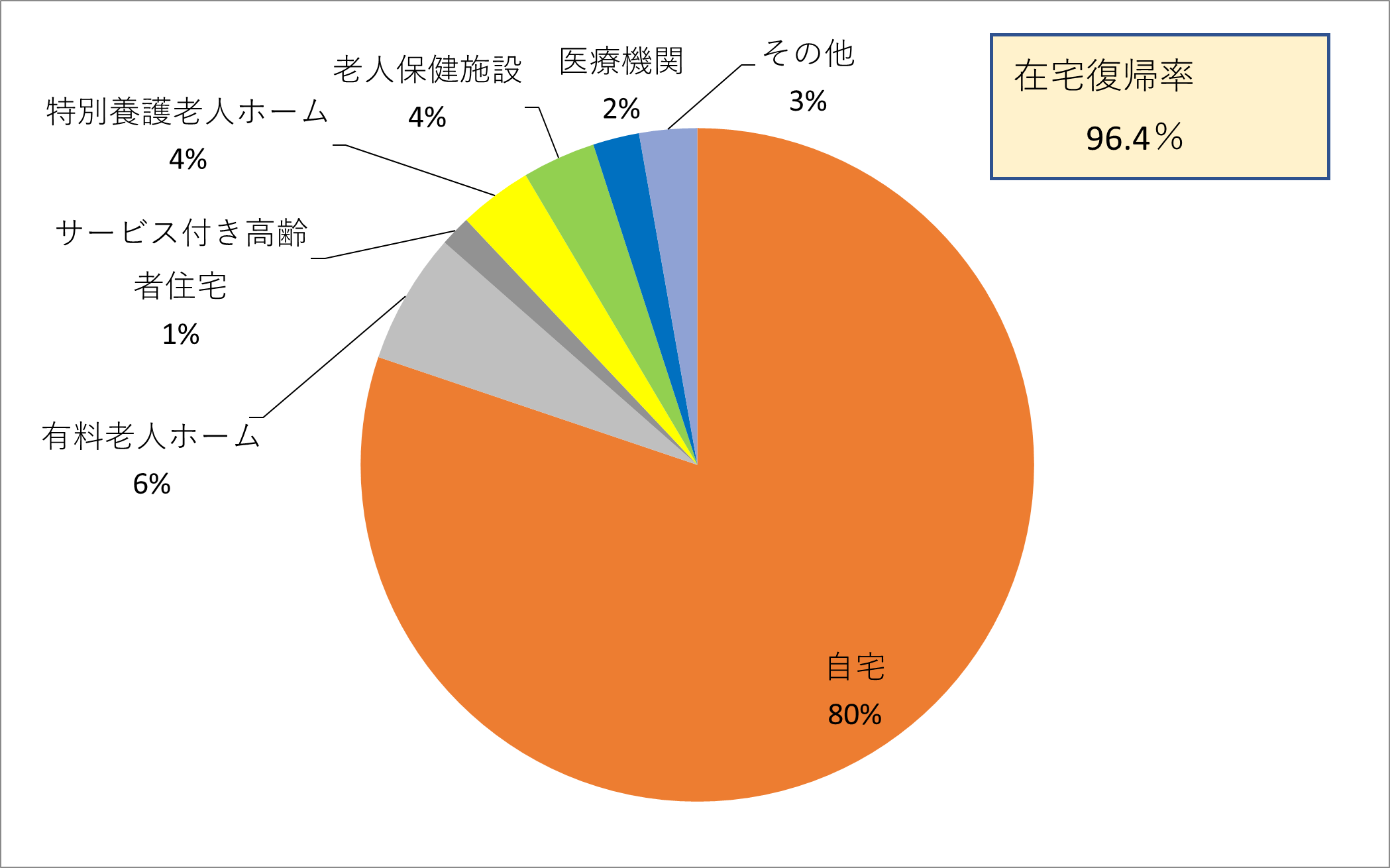 2022年度回復期リハ疾患別割合