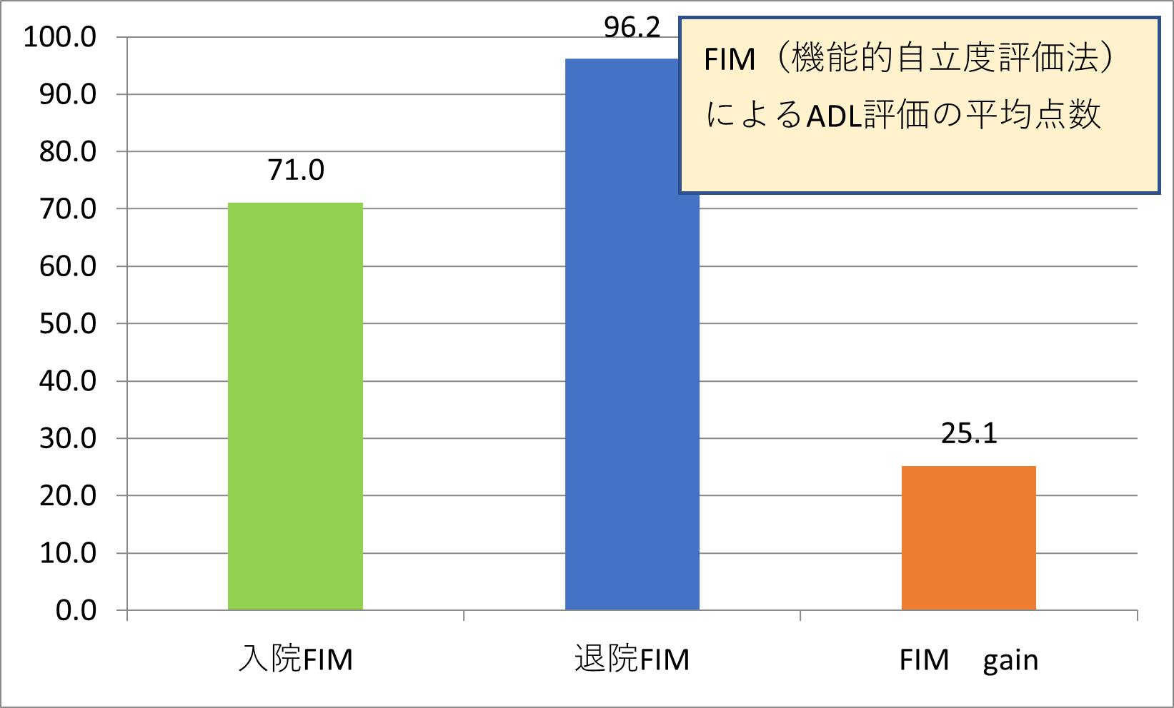 2022年度回復期リハFIM