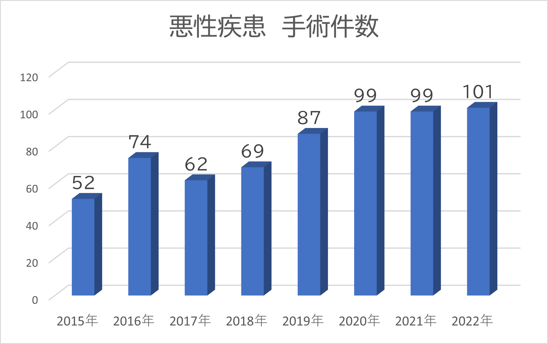 2022年までの外科悪性疾患手術件数推移